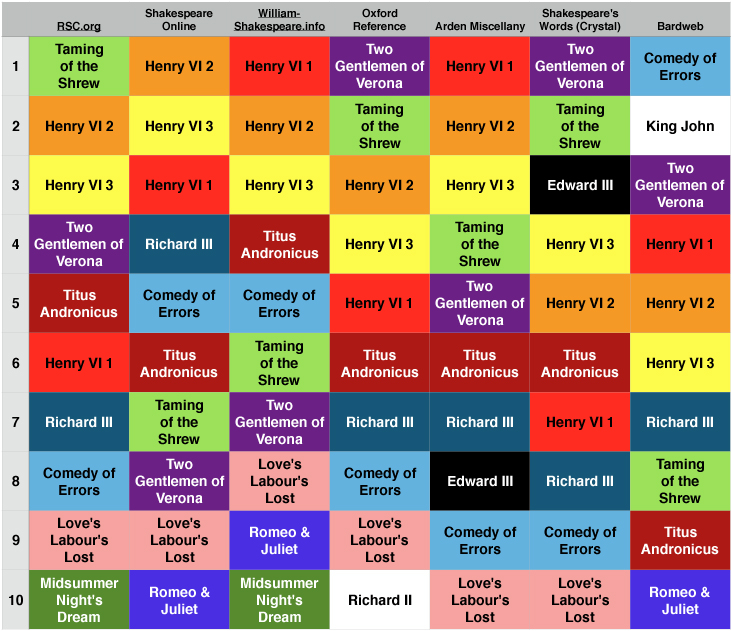 bh-shakespeare-chronology