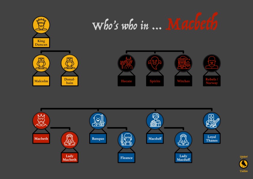 Macbeth Who's Who